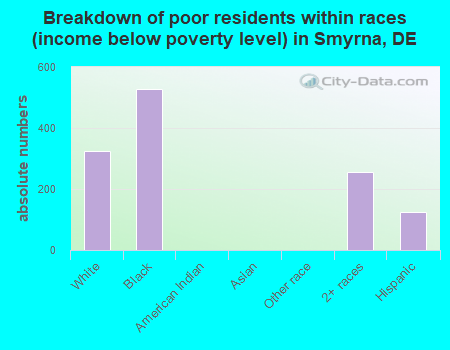 Breakdown of poor residents within races (income below poverty level) in Smyrna, DE