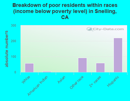 Breakdown of poor residents within races (income below poverty level) in Snelling, CA