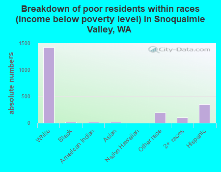 Breakdown of poor residents within races (income below poverty level) in Snoqualmie Valley, WA