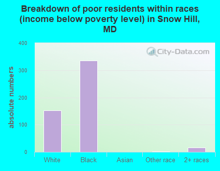Breakdown of poor residents within races (income below poverty level) in Snow Hill, MD