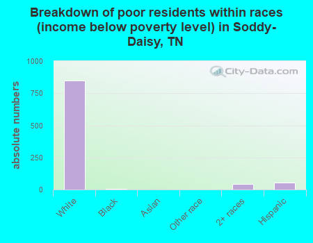 Breakdown of poor residents within races (income below poverty level) in Soddy-Daisy, TN
