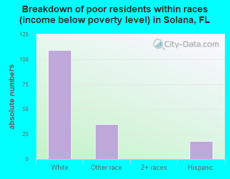 Breakdown of poor residents within races (income below poverty level) in Solana, FL