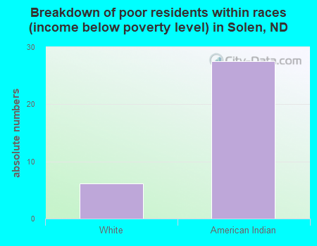 Breakdown of poor residents within races (income below poverty level) in Solen, ND