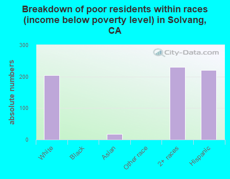 Breakdown of poor residents within races (income below poverty level) in Solvang, CA