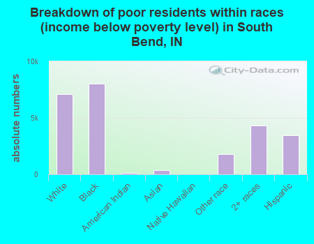 Breakdown of poor residents within races (income below poverty level) in South Bend, IN