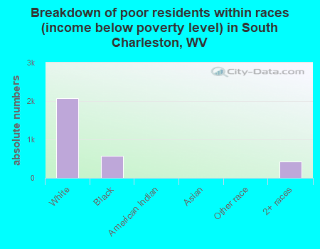 Breakdown of poor residents within races (income below poverty level) in South Charleston, WV