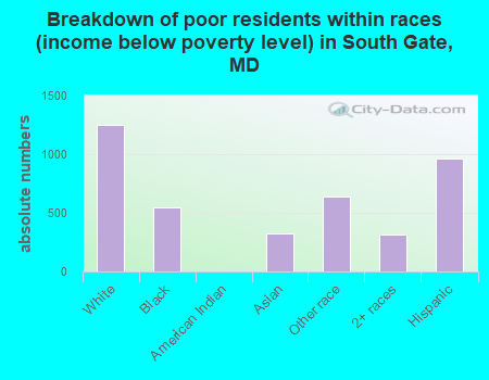 Breakdown of poor residents within races (income below poverty level) in South Gate, MD