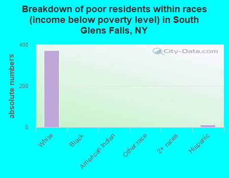 Breakdown of poor residents within races (income below poverty level) in South Glens Falls, NY
