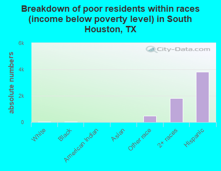 Breakdown of poor residents within races (income below poverty level) in South Houston, TX