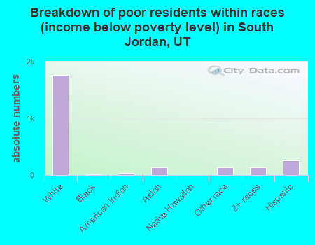 Breakdown of poor residents within races (income below poverty level) in South Jordan, UT