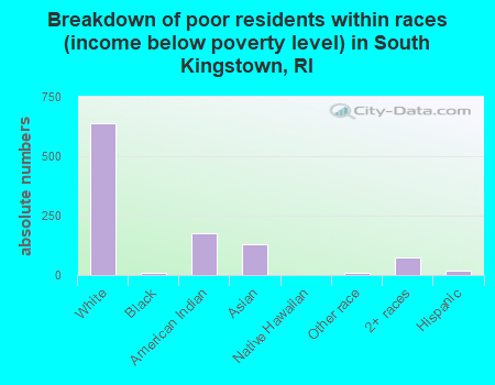 Breakdown of poor residents within races (income below poverty level) in South Kingstown, RI