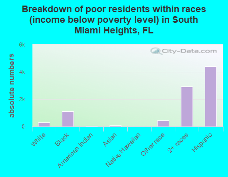 Breakdown of poor residents within races (income below poverty level) in South Miami Heights, FL