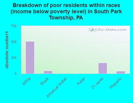 Breakdown of poor residents within races (income below poverty level) in South Park Township, PA