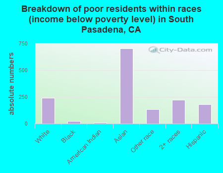 Breakdown of poor residents within races (income below poverty level) in South Pasadena, CA