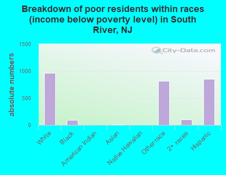 Breakdown of poor residents within races (income below poverty level) in South River, NJ