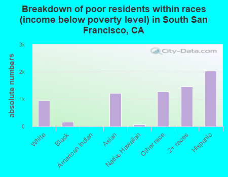 Breakdown of poor residents within races (income below poverty level) in South San Francisco, CA