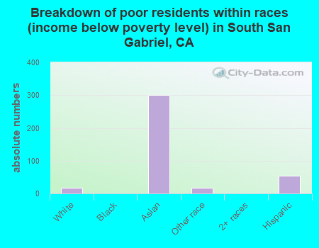 Breakdown of poor residents within races (income below poverty level) in South San Gabriel, CA