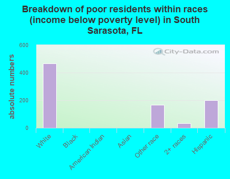 Breakdown of poor residents within races (income below poverty level) in South Sarasota, FL