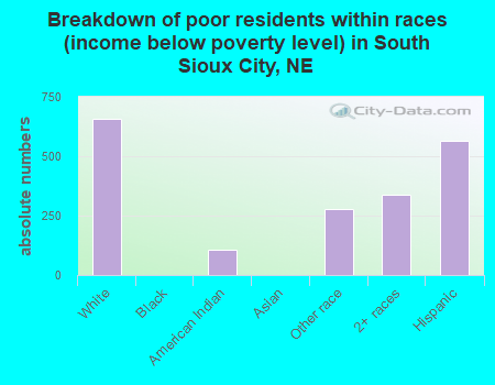 Breakdown of poor residents within races (income below poverty level) in South Sioux City, NE