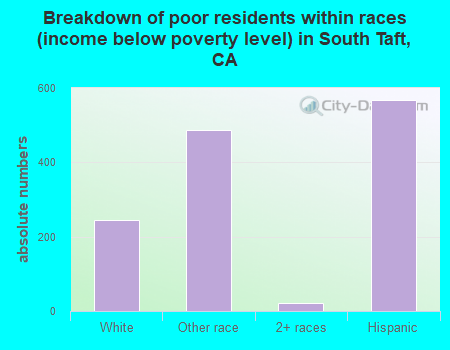 Breakdown of poor residents within races (income below poverty level) in South Taft, CA