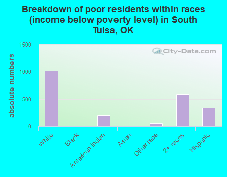 Breakdown of poor residents within races (income below poverty level) in South Tulsa, OK