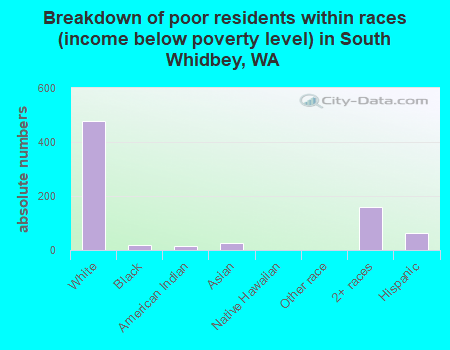 Breakdown of poor residents within races (income below poverty level) in South Whidbey, WA