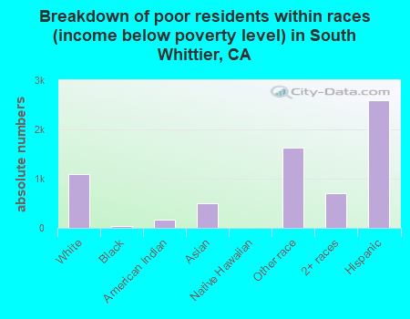 Breakdown of poor residents within races (income below poverty level) in South Whittier, CA