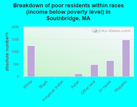 Breakdown of poor residents within races (income below poverty level) in Southbridge, MA