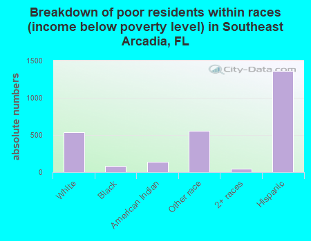 Breakdown of poor residents within races (income below poverty level) in Southeast Arcadia, FL