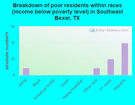 Breakdown of poor residents within races (income below poverty level) in Southeast Bexar, TX