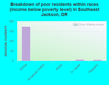 Breakdown of poor residents within races (income below poverty level) in Southeast Jackson, OR
