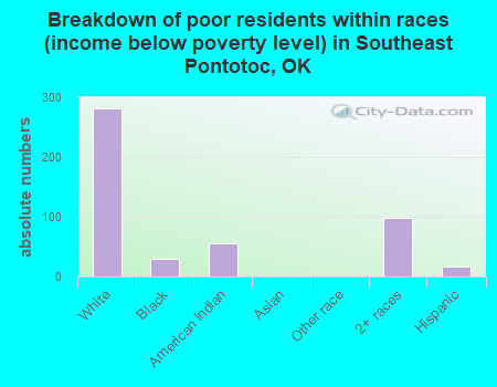 Breakdown of poor residents within races (income below poverty level) in Southeast Pontotoc, OK