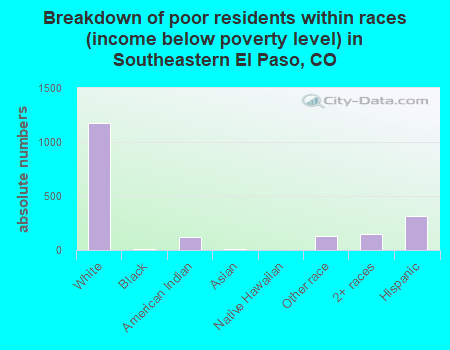 Breakdown of poor residents within races (income below poverty level) in Southeastern El Paso, CO