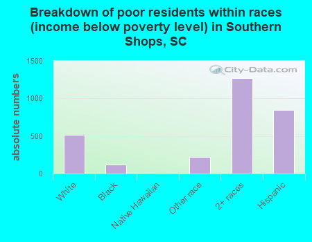Breakdown of poor residents within races (income below poverty level) in Southern Shops, SC