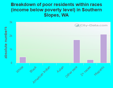 Breakdown of poor residents within races (income below poverty level) in Southern Slopes, WA