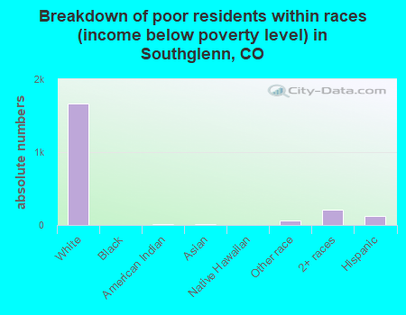 Breakdown of poor residents within races (income below poverty level) in Southglenn, CO
