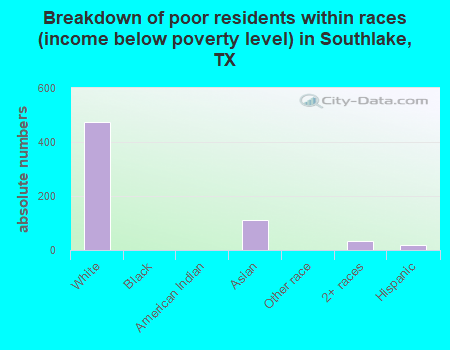 Breakdown of poor residents within races (income below poverty level) in Southlake, TX
