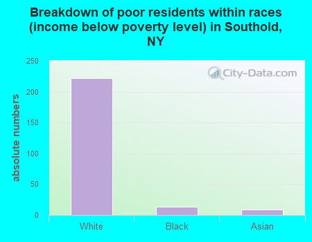 Breakdown of poor residents within races (income below poverty level) in Southold, NY