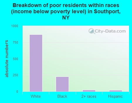 Breakdown of poor residents within races (income below poverty level) in Southport, NY
