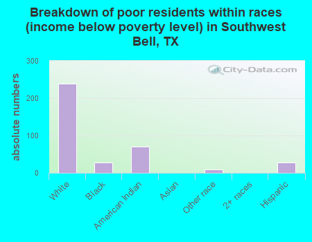 Breakdown of poor residents within races (income below poverty level) in Southwest Bell, TX