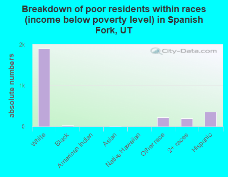 Breakdown of poor residents within races (income below poverty level) in Spanish Fork, UT