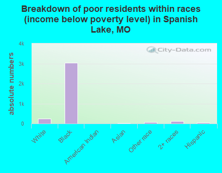 Breakdown of poor residents within races (income below poverty level) in Spanish Lake, MO
