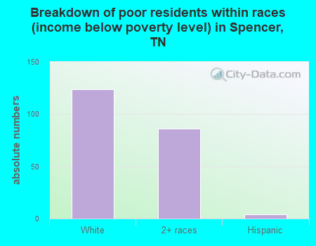 Breakdown of poor residents within races (income below poverty level) in Spencer, TN