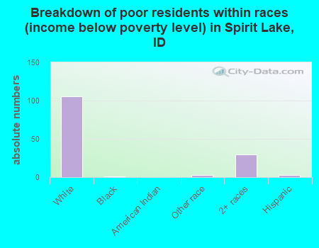 Breakdown of poor residents within races (income below poverty level) in Spirit Lake, ID