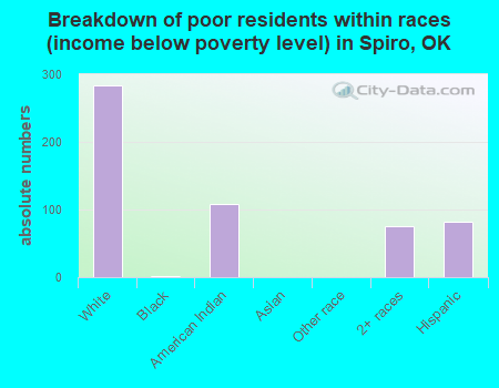 Breakdown of poor residents within races (income below poverty level) in Spiro, OK