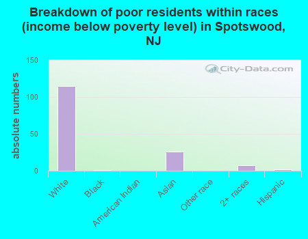 Breakdown of poor residents within races (income below poverty level) in Spotswood, NJ