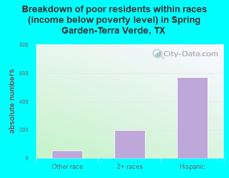 Breakdown of poor residents within races (income below poverty level) in Spring Garden-Terra Verde, TX