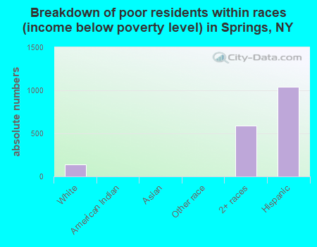 Breakdown of poor residents within races (income below poverty level) in Springs, NY