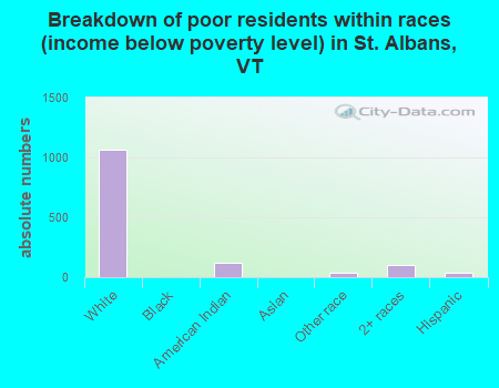 Breakdown of poor residents within races (income below poverty level) in St. Albans, VT