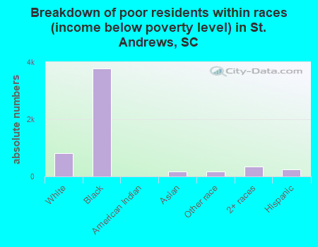 Breakdown of poor residents within races (income below poverty level) in St. Andrews, SC